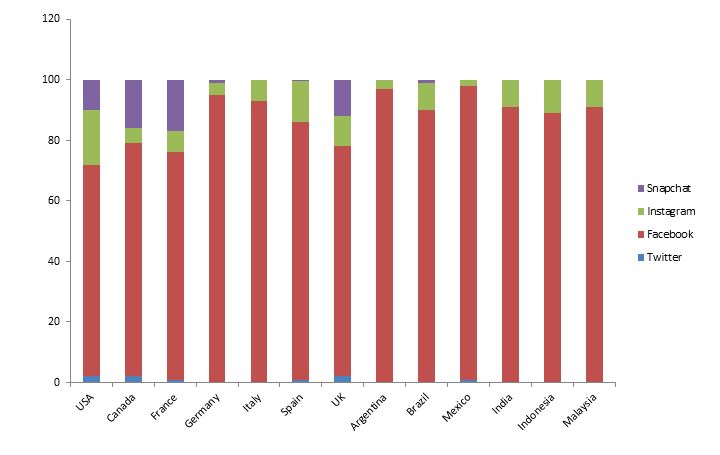 social media chart