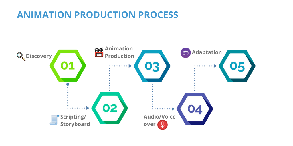 Animation Production Process