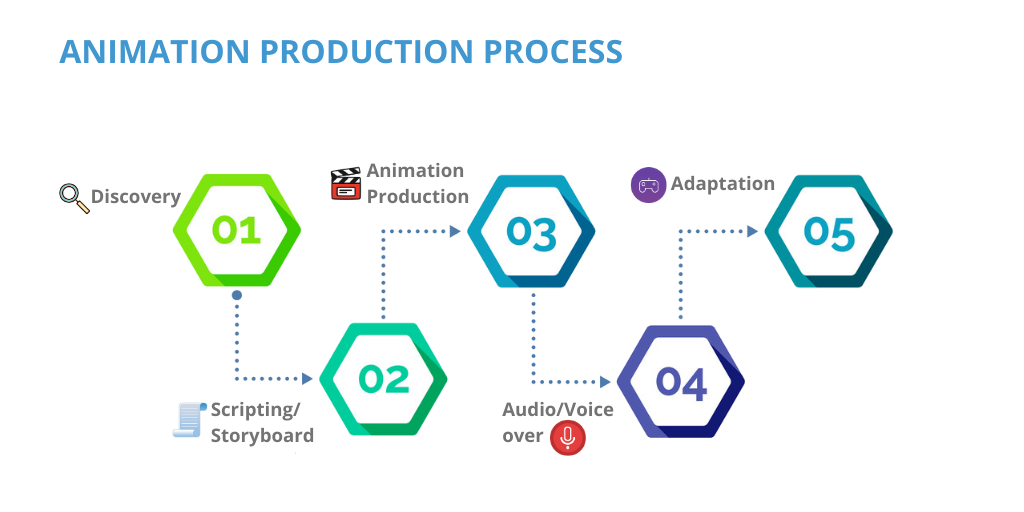 Featured image of post Animation Production Process