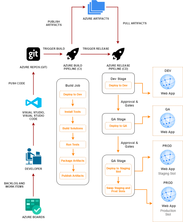 DevOps and Google Cloud Service - Stratify Digital