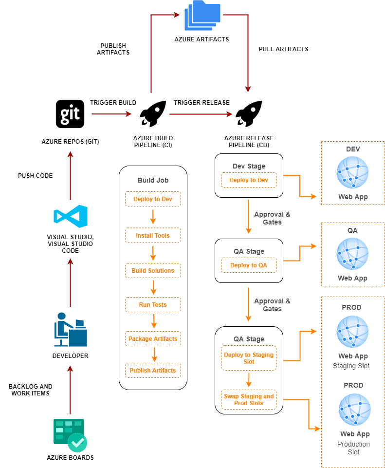 Azure CI Workflow