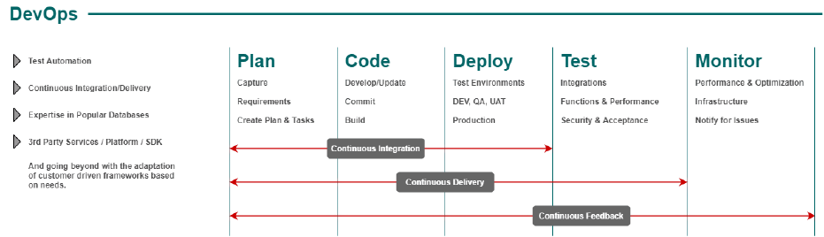 DevOps and Google Cloud